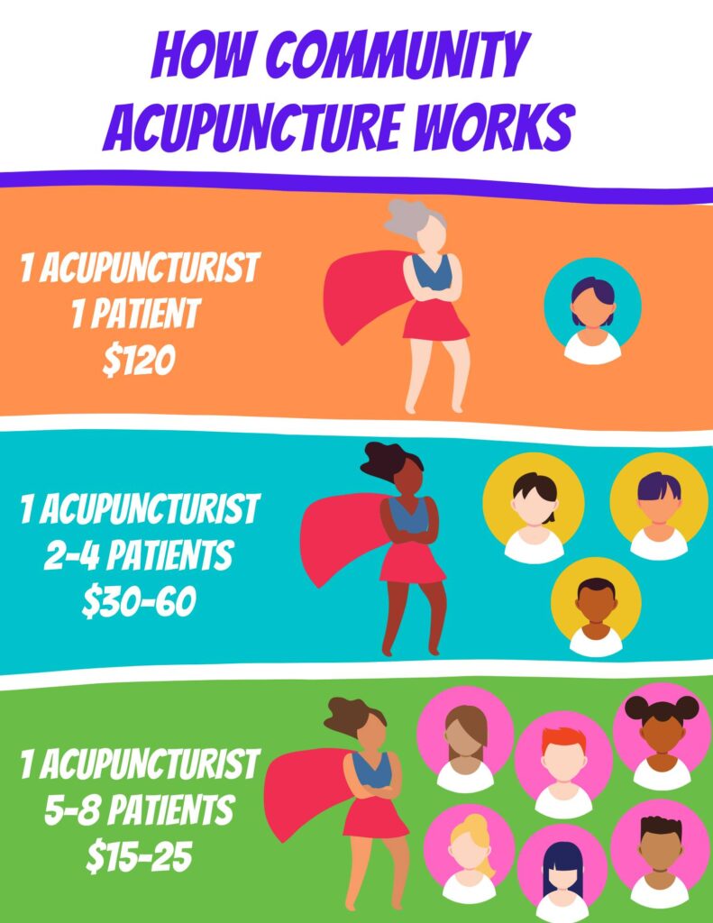 Headline in purple: How Community Acupuncture Works. Top box in orange says: 1 acupuncturist, 1 patient, $120. Image shows acupuncturist with pale skin and gray hair next to one head/torso representing one patient. Middle box in Blue says: 1 acupuncturist, 2 to 4 patients, $30 to $60. Image shows acupuncturist with dark brown skin and black hair with 3 heads/torsos representing 3 patients. Bottom box in green says: 1 acupuncturist, 5 to 8 patients, $15 to $25. Image shows acupuncturist with brown skin and brown hair with 6 heads/torsos representing 6 patients.