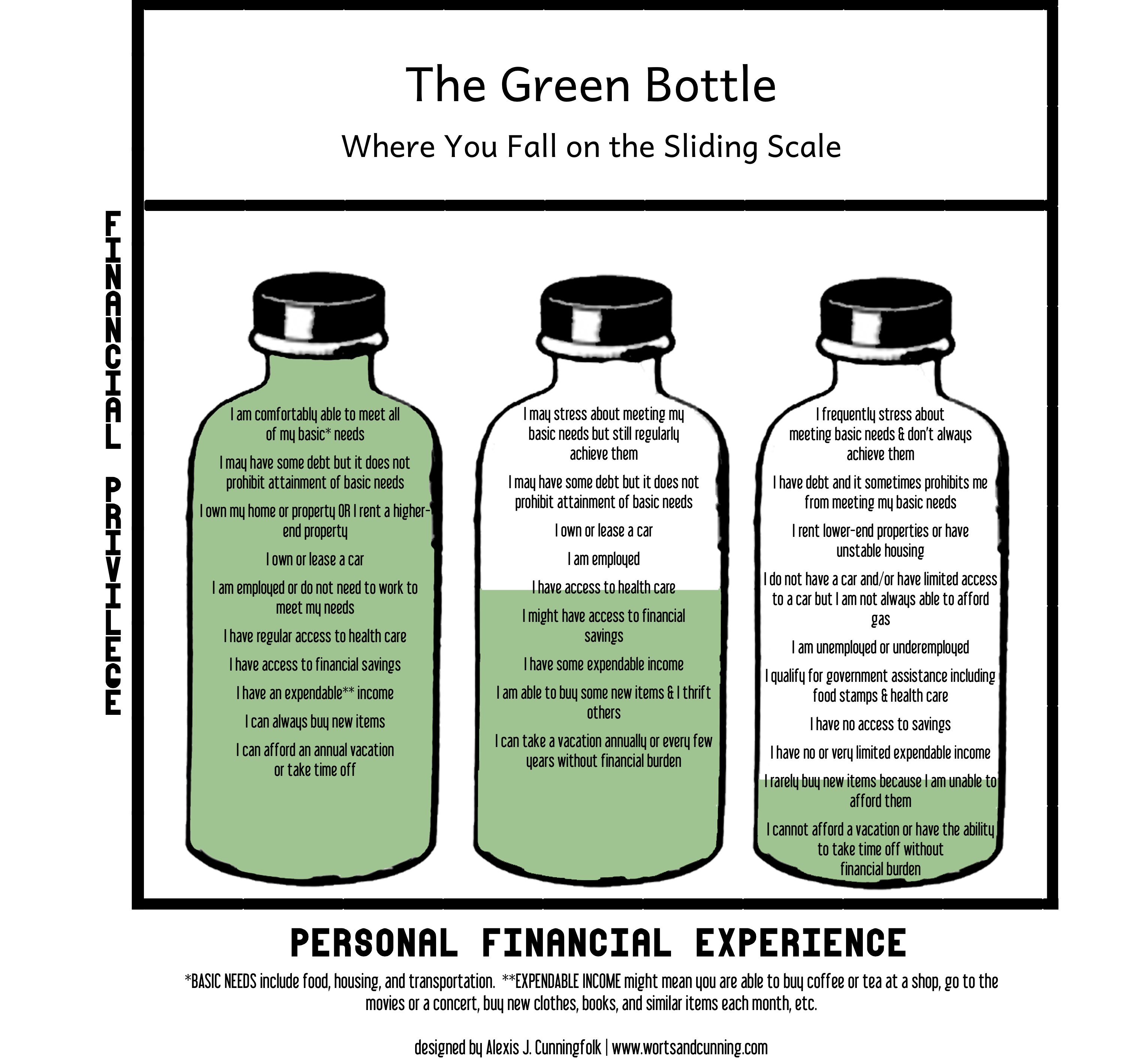 3 bottles under a heading The Green Bottle - where you fall on the sliding scale. Vertical axis is labeled financial privilege - how full the bottles are. Horizontal axis is labeled Personal Financial Experience - what you experience inside each bottle. Bottle on left is full. It says: I am comfortably able to meet all of my basic needs; I may have some debt but it does not prohibit attainment of basic needs; I own my home OR I rent a higher end property; I own or lease a car; I am employed OR do not need to work to meet my needs; I have regular access to health care and financial savings; I have expendable income; I can always buy new items; I can afford time off or a vacation. Middle bottle is half full. It says: I may stress about meeting my basic needs but still regularly achieve them; I may have some debt but it does not prohibit attainment of basic needs; I own or lease a car; I am employed; I have access to health care; I might have access to financial savings; I have some expendable income; I am able to buy some new items and thrift others; I can take a vacation annually or every few years without financial burden. Bottle on the right has very little and says: I frequently stress about meeting my basic needs and don't always achieve them; I have debt and sometimes it prohibits me from meeting my basic needs; I rent lower-end properties or have unstable housing; I do not have a car and/or have limited access to a car but am not always able to afford gas; I am unemployed or underemployed; I qualify for government assistance including food stamps and health care; I have no or very limited expendable income; I rarely buy new items because I am unable to afford them; I cannot afford a vacation or have the ability to take time off without financial burden. Bottom says that Basic Needs include food, housing, and transportation. Expendable income means you are able to buy a coffee, go to the movies or a concert, buy a new book or clothing or similar items every month, etc. Designed by Alexis J. Cunningfolk at WortsAndCunning.com